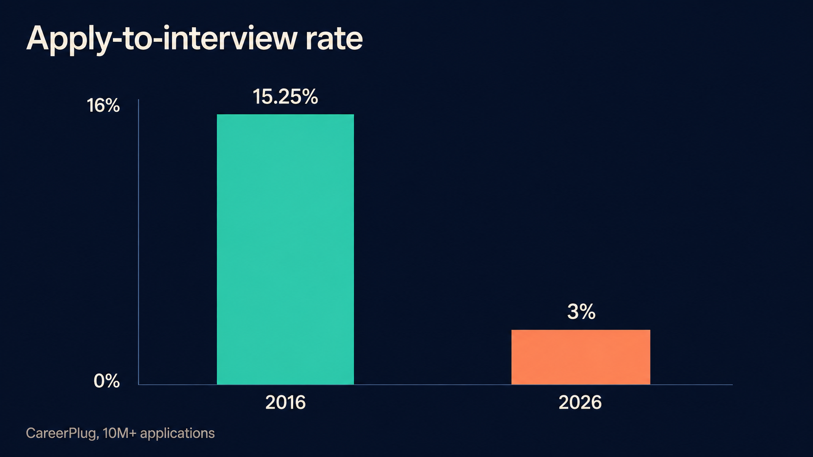 Apply-to-interview rate falling from 15.25% in 2016 to 3% in 2026, per CareerPlug's data across 10 million applications.