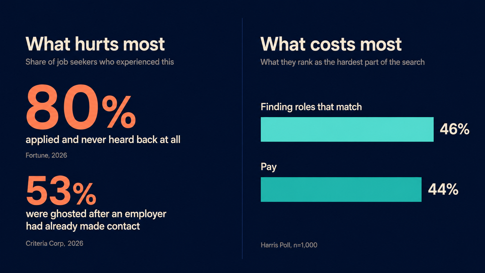 Side by side: 53% of seekers were ghosted in the past year, while 46% rank finding matching roles as the hardest part of the search, ahead of pay at 44%.
